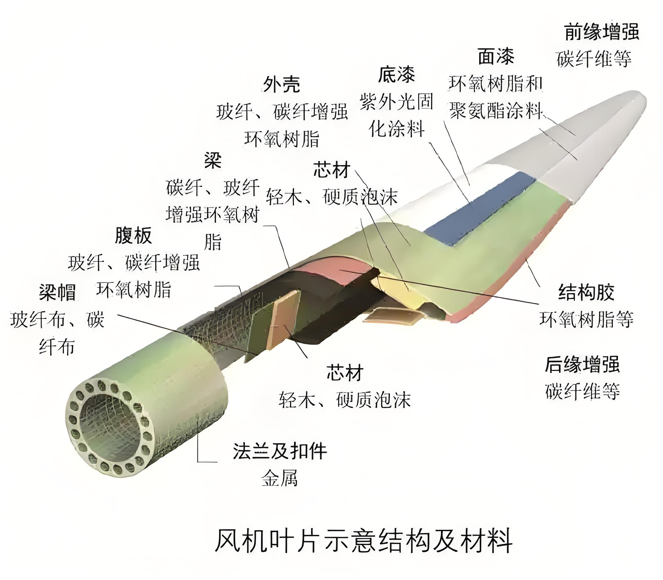 退役风电叶片材料结构及材料.jpg