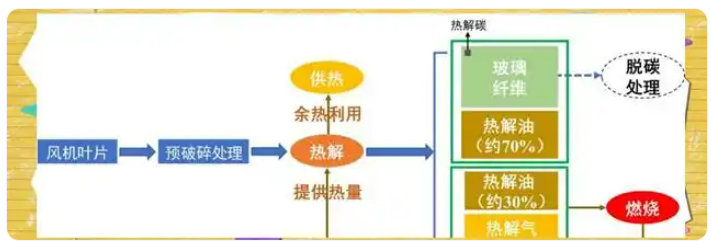 热解回收法：为退役风机叶片开启绿色重生之路